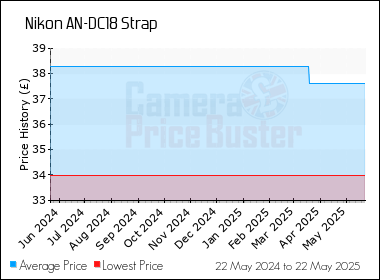 Best Price History for the Nikon AN-DC18 Strap