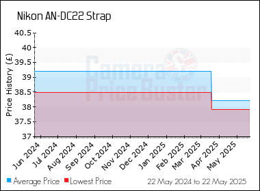 Best Price History for the Nikon AN-DC22 Strap
