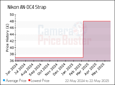 Best Price History for the Nikon AN-DC4 Strap
