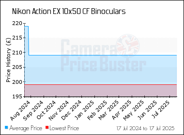 Best Price History for the Nikon Action EX 10x50 CF Binoculars