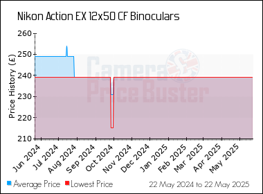 Best Price History for the Nikon Action EX 12x50 CF Binoculars