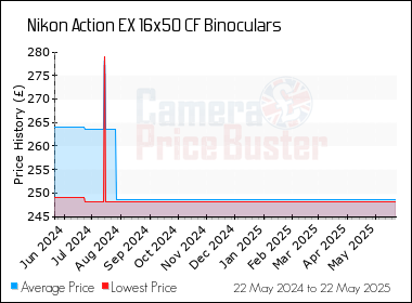 Best Price History for the Nikon Action EX 16x50 CF Binoculars