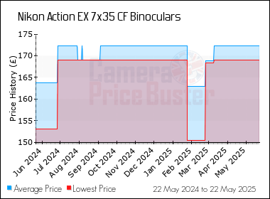 Best Price History for the Nikon Action EX 7x35 CF Binoculars