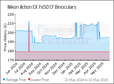 Best Price History for the Nikon Action EX 7x50 CF Binoculars