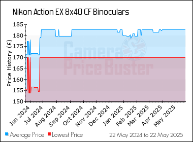 Best Price History for the Nikon Action EX 8x40 CF Binoculars