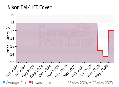 Best Price History for the Nikon BM-4 LCD Cover