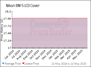 Best Price History for the Nikon BM-5 LCD Cover
