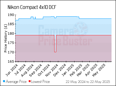 Best Price History for the Nikon Compact 4x10 DCF