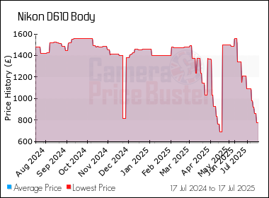 Best Price History for the Nikon D610 Body