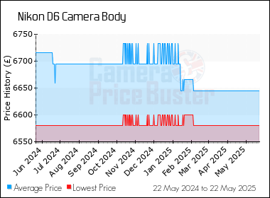 Best Price History for the Nikon D6 Camera Body