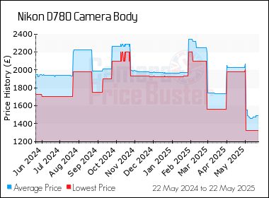 Best Price History for the Nikon D780 Camera Body