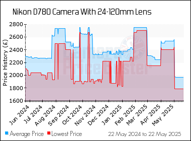 Best Price History for the Nikon D780 Camera With 24-120mm Lens