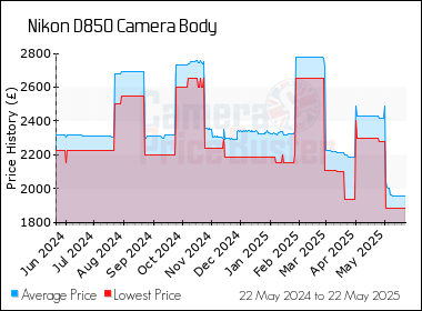 Best Price History for the Nikon D850 Camera Body
