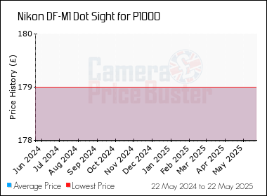 Best Price History for the Nikon DF-M1 Dot Sight for P1000