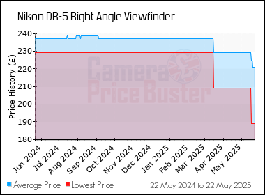 Best Price History for the Nikon DR-5 Right Angle Viewfinder
