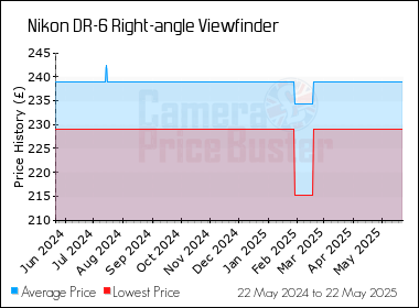 Best Price History for the Nikon DR-6 Right-angle Viewfinder