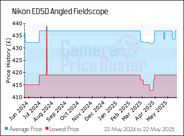 Best Price History for the Nikon ED50 Angled Fieldscope