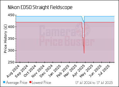 Best Price History for the Nikon ED50 Straight Fieldscope
