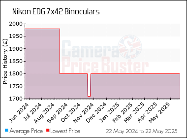 Best Price History for the Nikon EDG 7x42 Binoculars