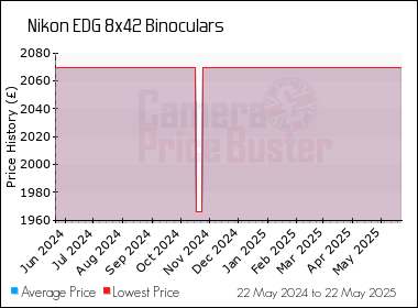 Best Price History for the Nikon EDG 8x42 Binoculars
