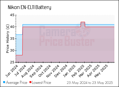 Best Price History for the Nikon EN-EL11 Battery