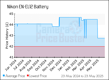 Best Price History for the Nikon EN-EL12 Battery