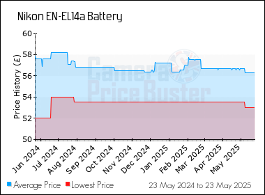 Best Price History for the Nikon EN-EL14a Battery
