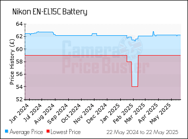 Best Price History for the Nikon EN-EL15C Battery