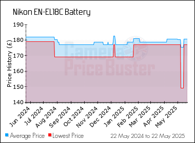 Best Price History for the Nikon EN-EL18C Battery