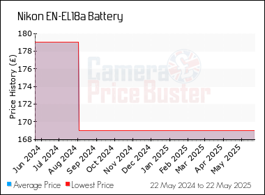 Best Price History for the Nikon EN-EL18a Battery