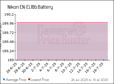 Best Price History for the Nikon EN-EL18b Battery