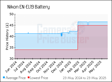 Best Price History for the Nikon EN-EL19 Battery