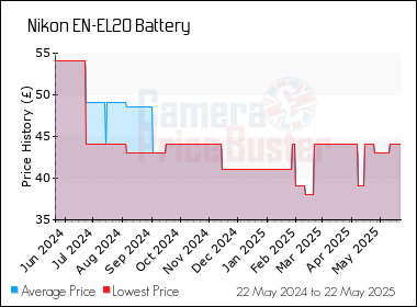 Best Price History for the Nikon EN-EL20 Battery