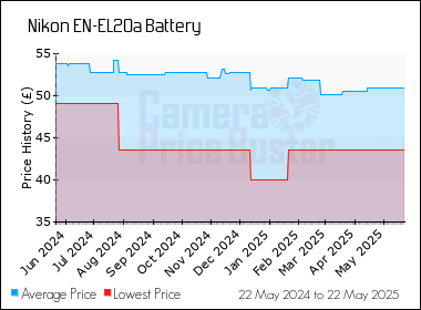 Best Price History for the Nikon EN-EL20a Battery