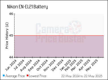 Best Price History for the Nikon EN-EL21 Battery