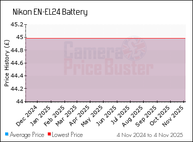 Best Price History for the Nikon EN-EL24 Battery
