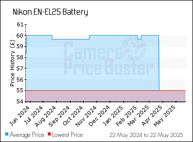 Best Price History for the Nikon EN-EL25 Battery