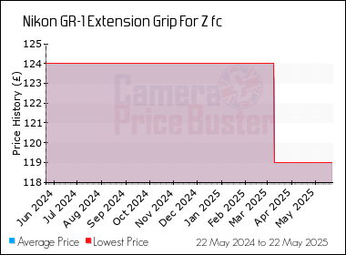 Best Price History for the Nikon GR-1 Extension Grip For Z fc