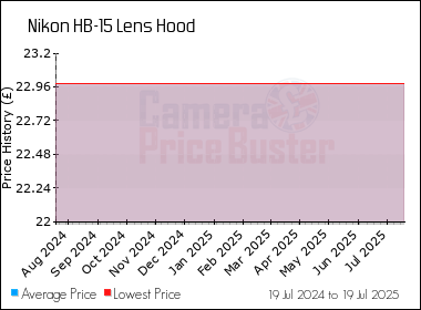 Best Price History for the Nikon HB-15 Lens Hood