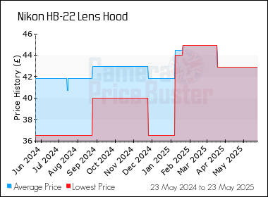 Best Price History for the Nikon HB-22 Lens Hood