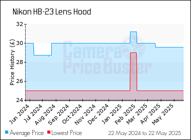 Best Price History for the Nikon HB-23 Lens Hood