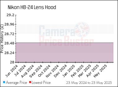 Best Price History for the Nikon HB-24 Lens Hood