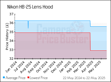 Best Price History for the Nikon HB-25 Lens Hood