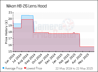 Best Price History for the Nikon HB-26 Lens Hood