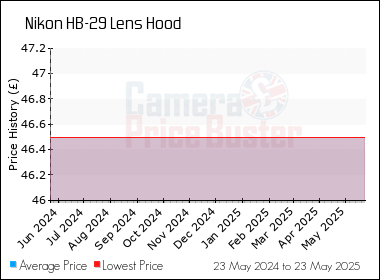 Best Price History for the Nikon HB-29 Lens Hood