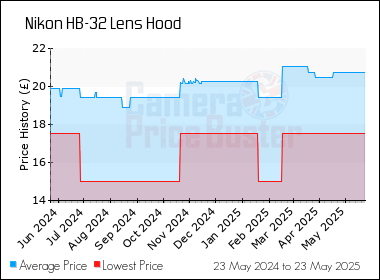 Best Price History for the Nikon HB-32 Lens Hood