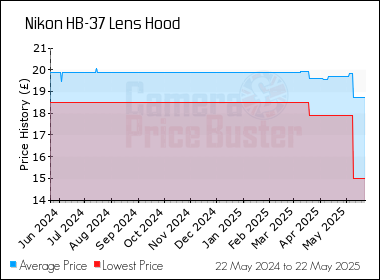 Best Price History for the Nikon HB-37 Lens Hood