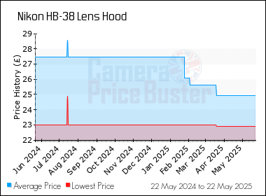 Best Price History for the Nikon HB-38 Lens Hood