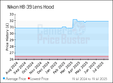 Best Price History for the Nikon HB-39 Lens Hood