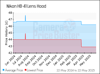 Best Price History for the Nikon HB-41 Lens Hood